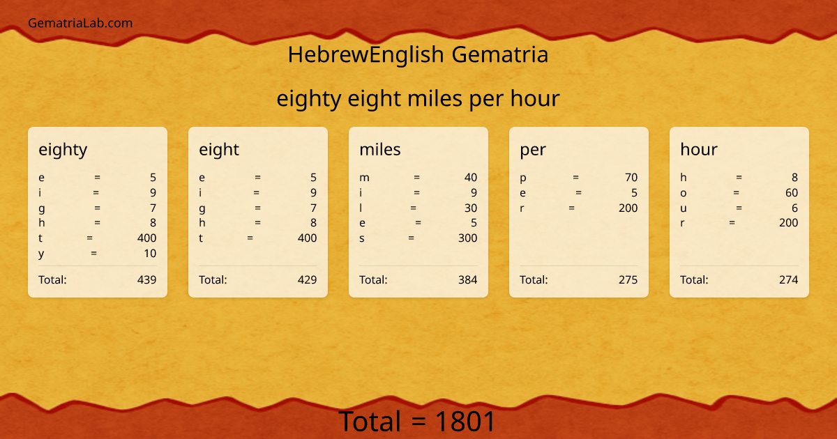 eighty eight miles per hour in hebrewEnglish Gematria